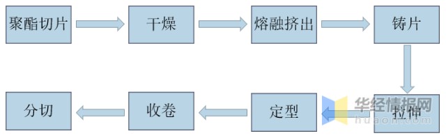 pet生产工艺流程图图片