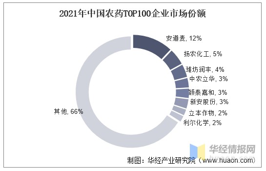 2021年中國農藥top100企業市場份額