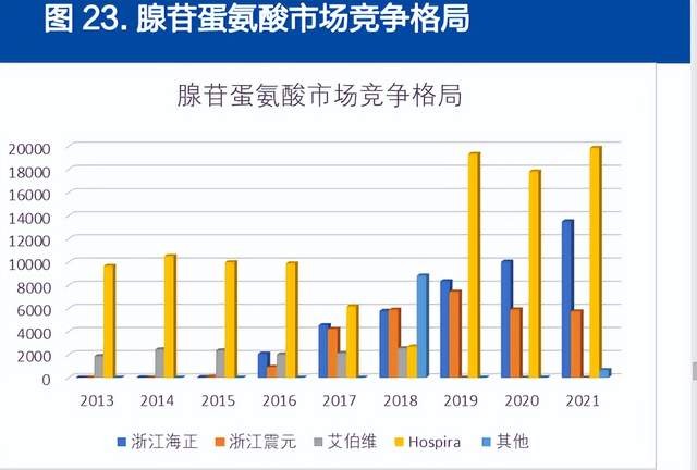 目前公司主要出口保健品級別的對甲苯磺酸腺苷蛋氨酸和藥品級丁二磺酸