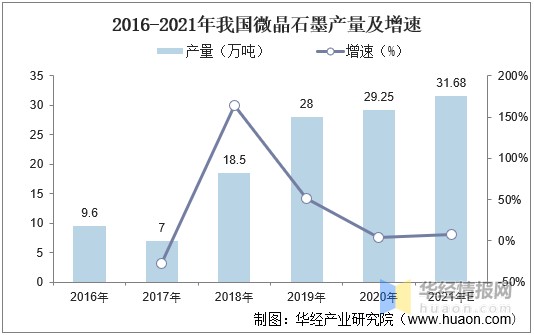 2016-2021年我国微晶石墨产量及增速