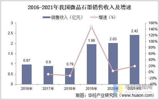 2016-2021年我国微晶石墨销售收入及增速