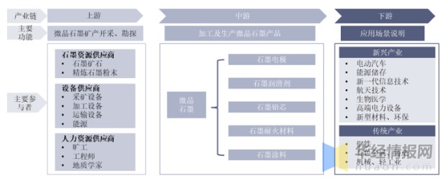 微晶石墨行业产业链示意图