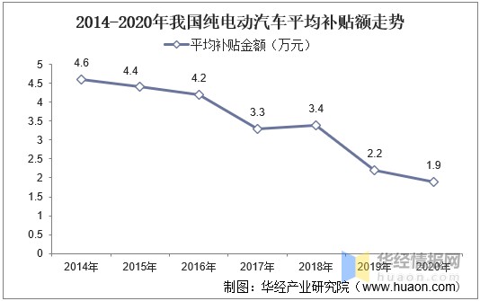 2021年中國純電動汽車行業市場現狀分析集成化互聯化智能化是主要趨勢