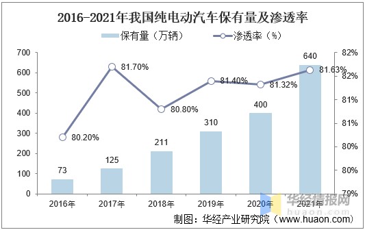 2021年中国纯电动汽车行业市场现状分析集成化互联化智能化是主要趋势