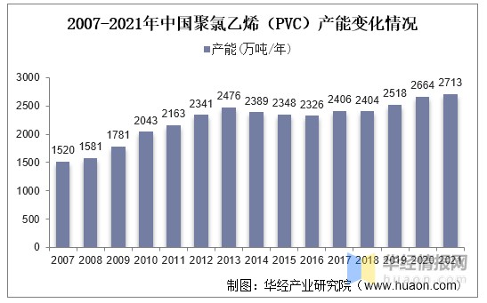 我國pvc產能在快速提升