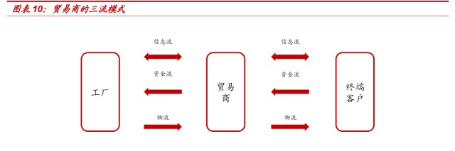 国联股份研究报告：工业品电商龙头的过去、现在与未来