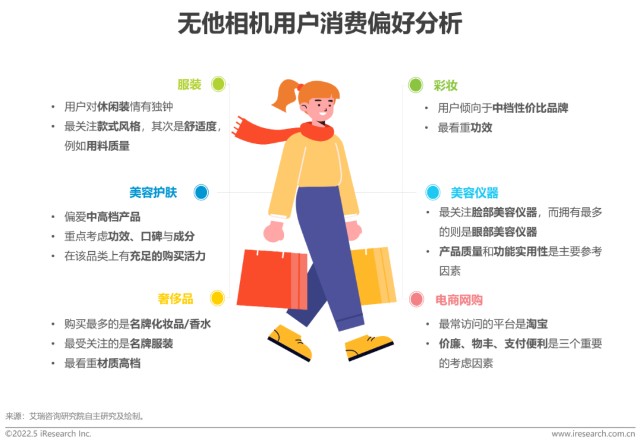 重视美妆美容类产品的功效与质量,服装类则偏爱款式风格无他相机用户