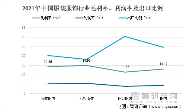 2021年中国服装行业现状分析服装产量为16802亿件同比增加671图