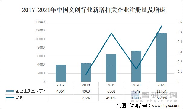 文创行业新增相关企业注册量及增速当前,全球文化创意产业主要集中在