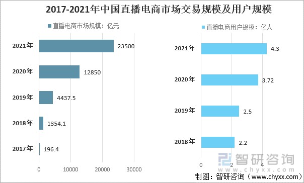 2021年中国直播电商投融资情况及行业发展中存在的问题发展趋势和对策