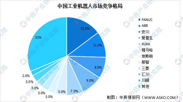 2022年中國工業機器人行業上市龍頭企業埃斯頓市場競爭格局分析