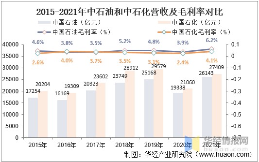 2015-2021年中石油和中石化營收及毛利率對比