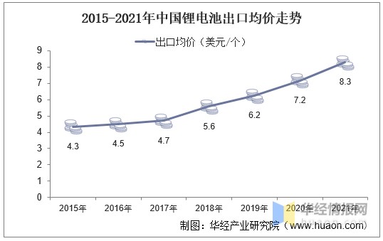 2021年中国锂离子电池锂电池行业现状分析锂电池及关键材料产量增长