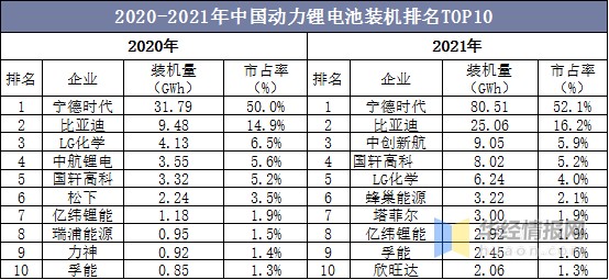 2021年中國鋰離子電池鋰電池行業現狀分析鋰電池及關鍵材料產量增長