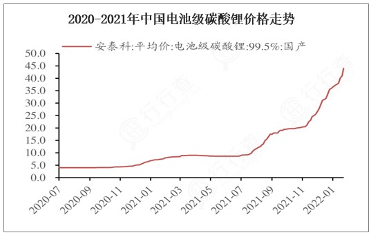 2020-2021年中国电池级碳酸锂/氢氧化锂价格走势