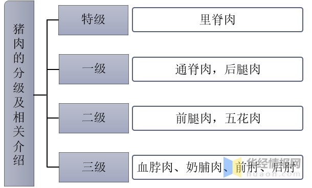 2021年全球及中国猪肉行业发展现状分析需求刚性增长促进行业持续发展