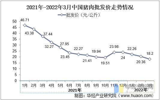 2021年-2022年3月中国猪肉批发价走势情况