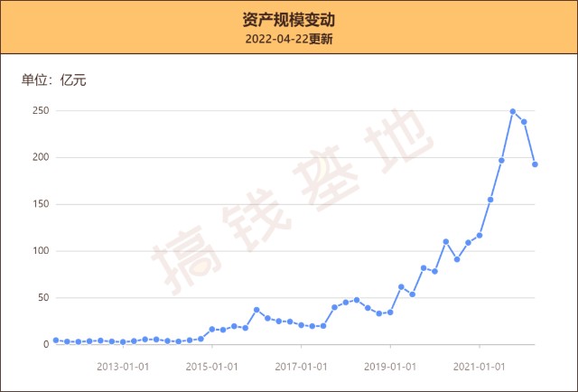 一季报更新 | 易方达安心回报：张清华连续踩雷，规模没了45亿