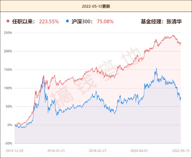 一季报更新 | 易方达安心回报：张清华连续踩雷，规模没了45亿