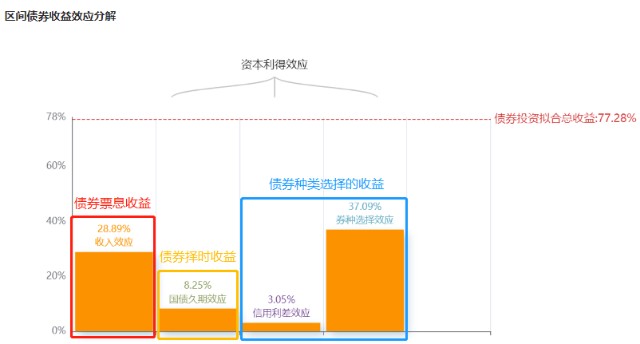 一季报更新 | 易方达安心回报：张清华连续踩雷，规模没了45亿