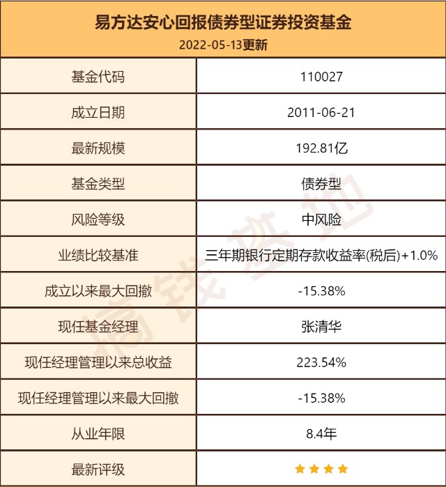 一季报更新 | 易方达安心回报：张清华连续踩雷，规模没了45亿