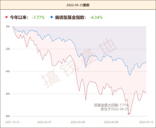 一季报更新 | 易方达安心回报：张清华连续踩雷，规模没了45亿