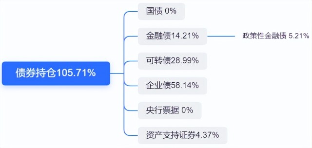 一季报更新 | 易方达安心回报：张清华连续踩雷，规模没了45亿