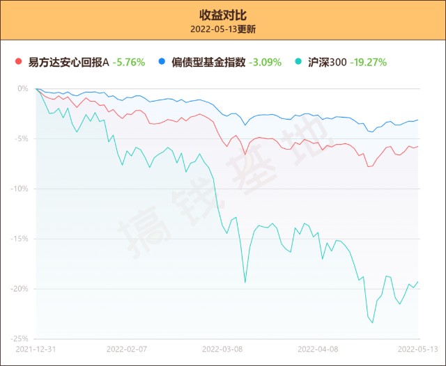 一季报更新 | 易方达安心回报：张清华连续踩雷，规模没了45亿