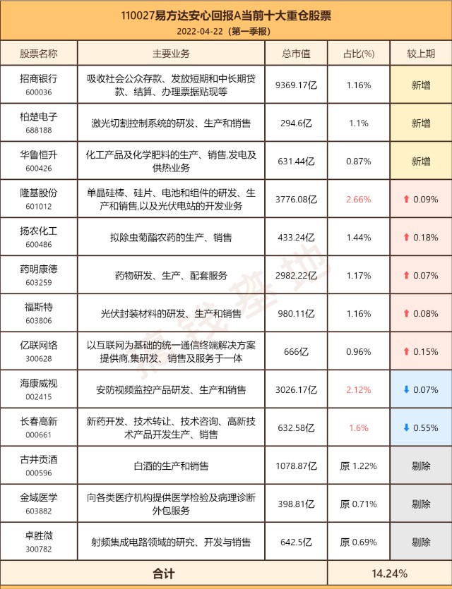 一季报更新 | 易方达安心回报：张清华连续踩雷，规模没了45亿