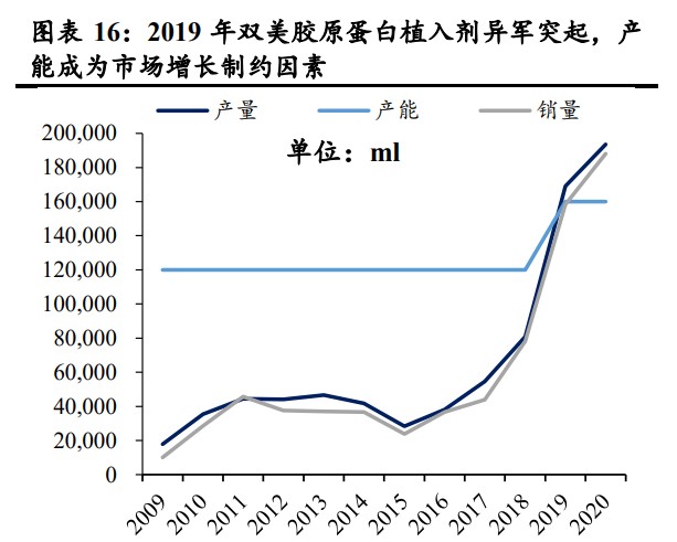 液体敷料批文怎么申请胶原蛋白行业专题研究：皮肤“软黄金”，行业红利与竞争格局_https://www.jmylbn.com_新闻资讯_第5张