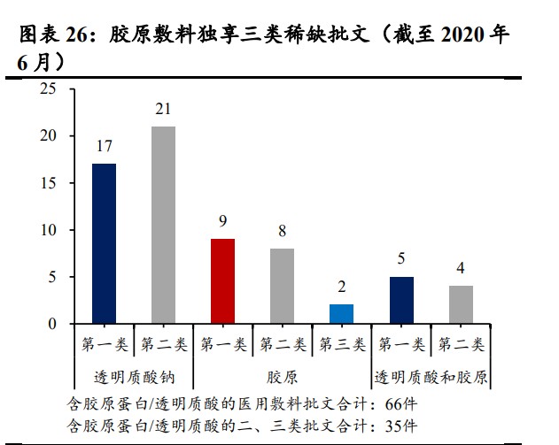 液体敷料批文怎么申请胶原蛋白行业专题研究：皮肤“软黄金”，行业红利与竞争格局_https://www.jmylbn.com_新闻资讯_第7张