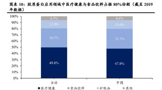 液体敷料批文怎么申请胶原蛋白行业专题研究：皮肤“软黄金”，行业红利与竞争格局_https://www.jmylbn.com_新闻资讯_第3张