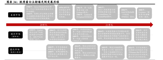 液体敷料批文怎么申请胶原蛋白行业专题研究：皮肤“软黄金”，行业红利与竞争格局_https://www.jmylbn.com_新闻资讯_第10张