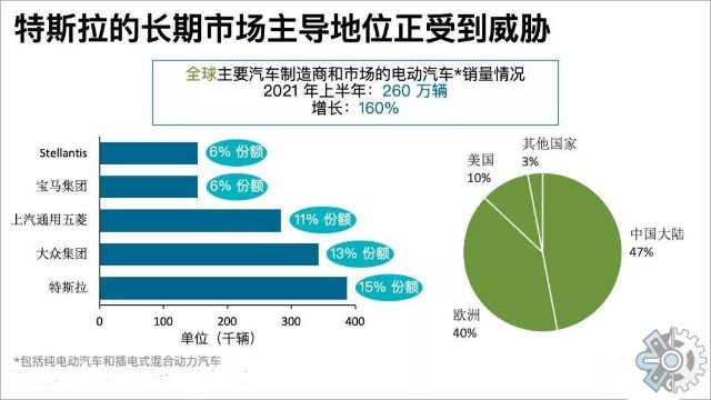 行业分析报告在2021年上半年全球电动汽车市场销量会达到260万辆