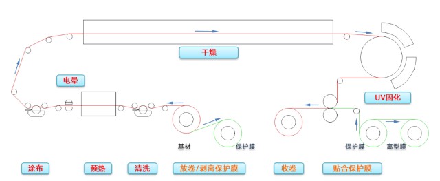 新纶车载防爆膜湿法涂布示意图光学薄膜基材的材质通常有pet,tac以及