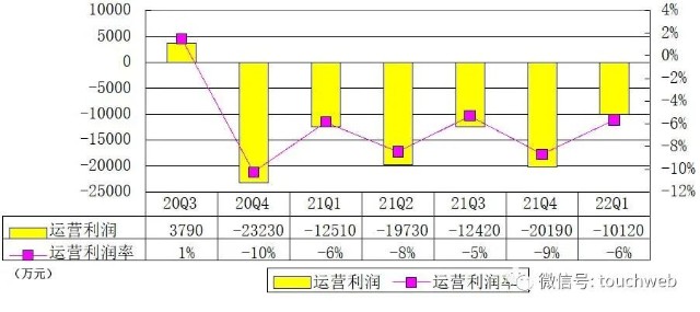 斗鱼季报图解：营收18亿同比降17% 净亏8690万