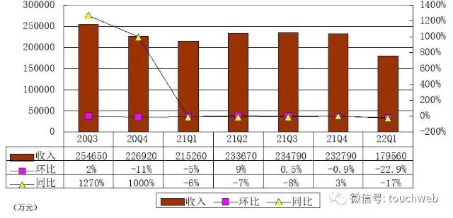 斗鱼季报图解：营收18亿同比降17% 净亏8690万