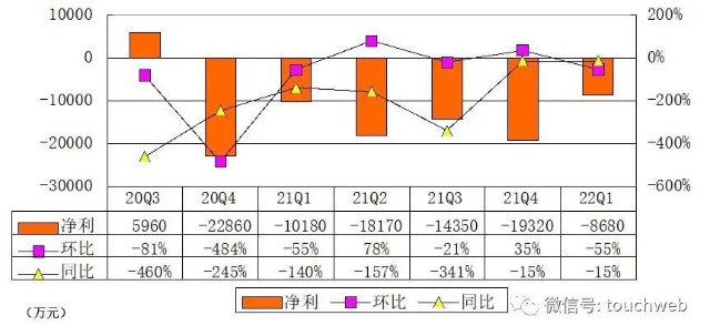 斗鱼季报图解：营收18亿同比降17% 净亏8690万