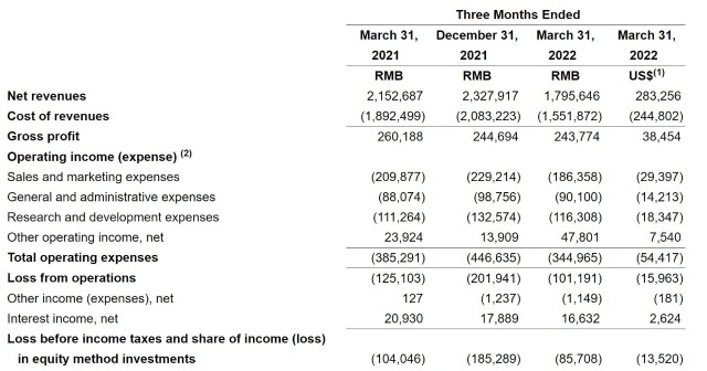 斗鱼第一季度营收17.96亿元 净亏损同比收窄|和讯曝财报