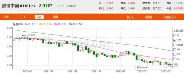 8億元.顯然,未來融信中國的結局並不會比兄弟集團正榮地產好到哪裡去.