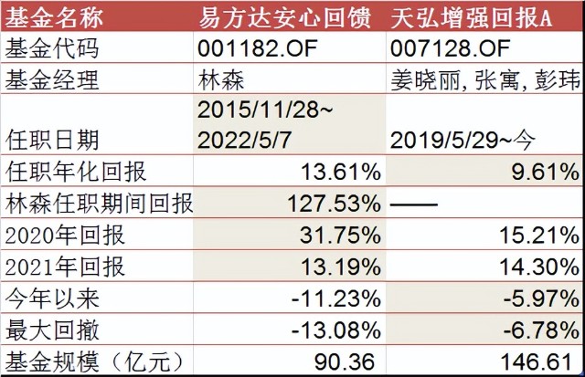 林森离职，还有哪些同款值得托付？其五：姜晓丽的天弘增强回报