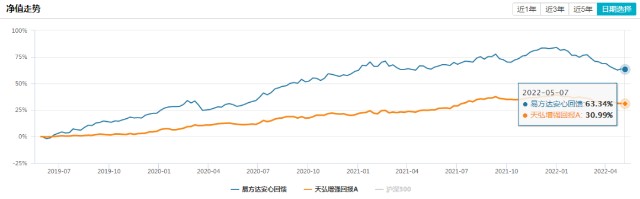 林森离职，还有哪些同款值得托付？其五：姜晓丽的天弘增强回报