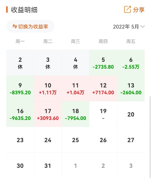 今天收益已经更新,基金亏损2200多.