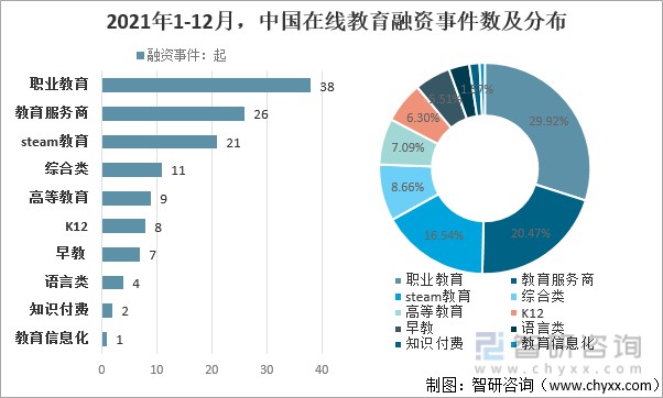 资料来源:网经社,智研咨询整理数据显示,2021年中国在线教育融资总额