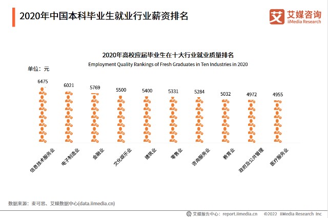 艾媒咨询2022年中国高考志愿填报及就业前景大数据分析报告