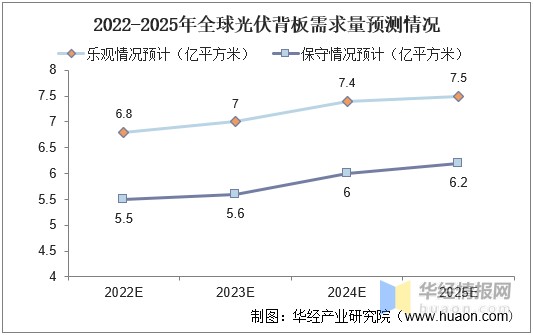 2022年中國光伏背板主要產業政策分析及行業發展趨勢