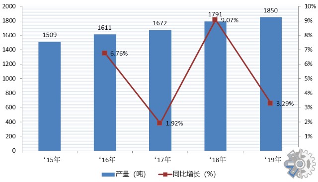 2015-2019年中国香料香精市场的产量变化