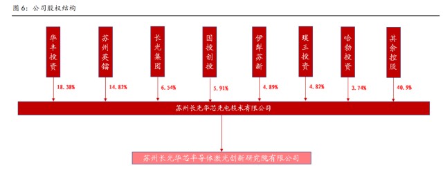 閔大勇先生於 2017 年 8 月加入長光華芯,目前擔任公司董事長,此前曾