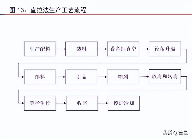 单晶硅棒的单炉拉制时长约为 48 小时至 72 小时,需要经历生产配料,装