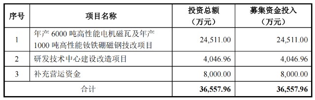 客户是美的，IPO前夕拿到2697万，中科磁业冲A胜算何？